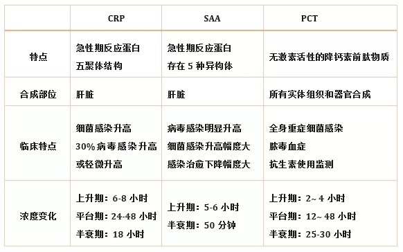 炎癥檢測中的CRP、SAA和PCT三者有什么區別？